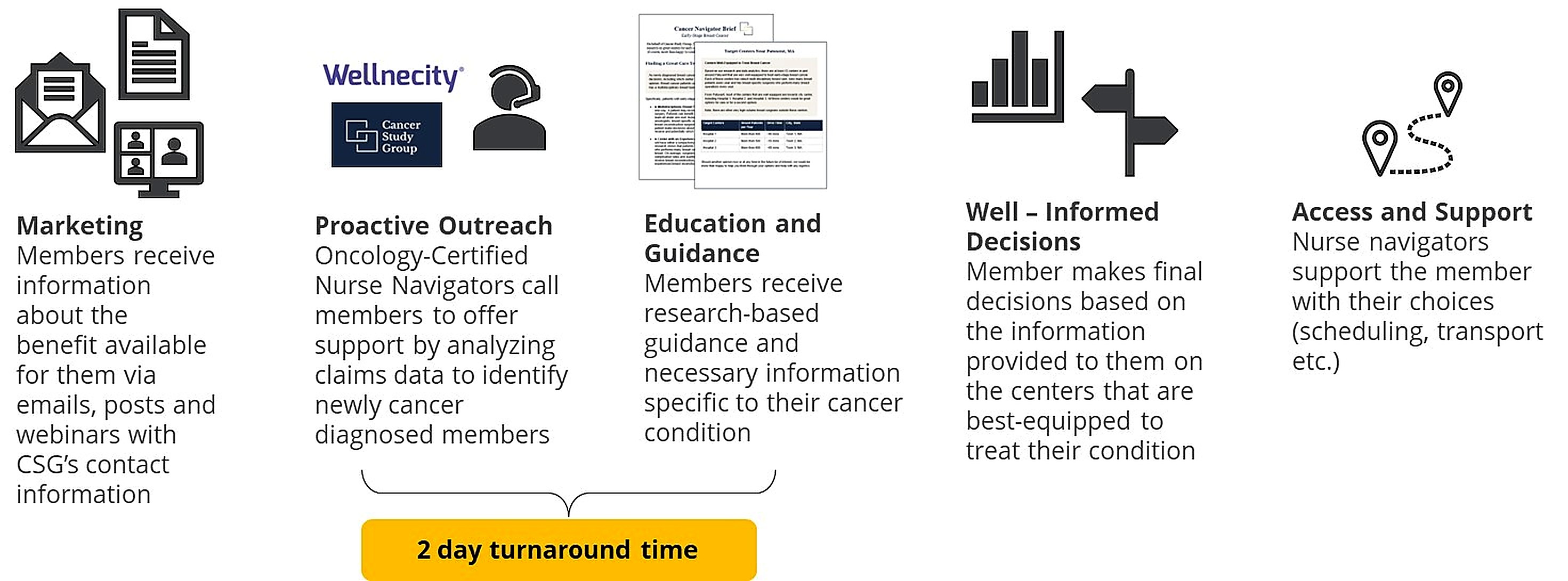 Better Care Bundle — Cancer Study Group process