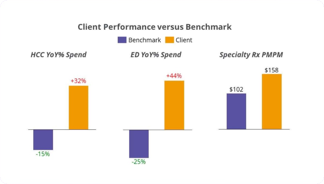 Performance Assessment Chart