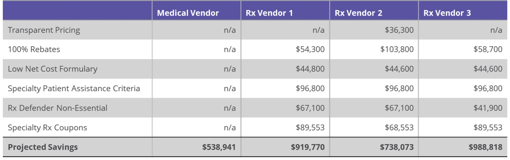Year 1 Contract and Enhancement Projected Savings