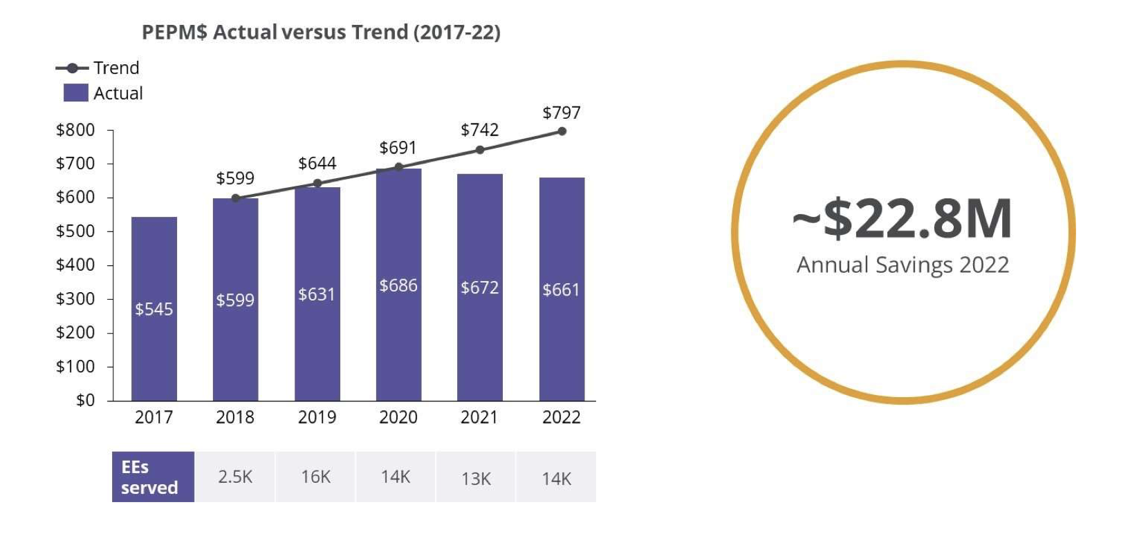PEPM Actual vs. Trend