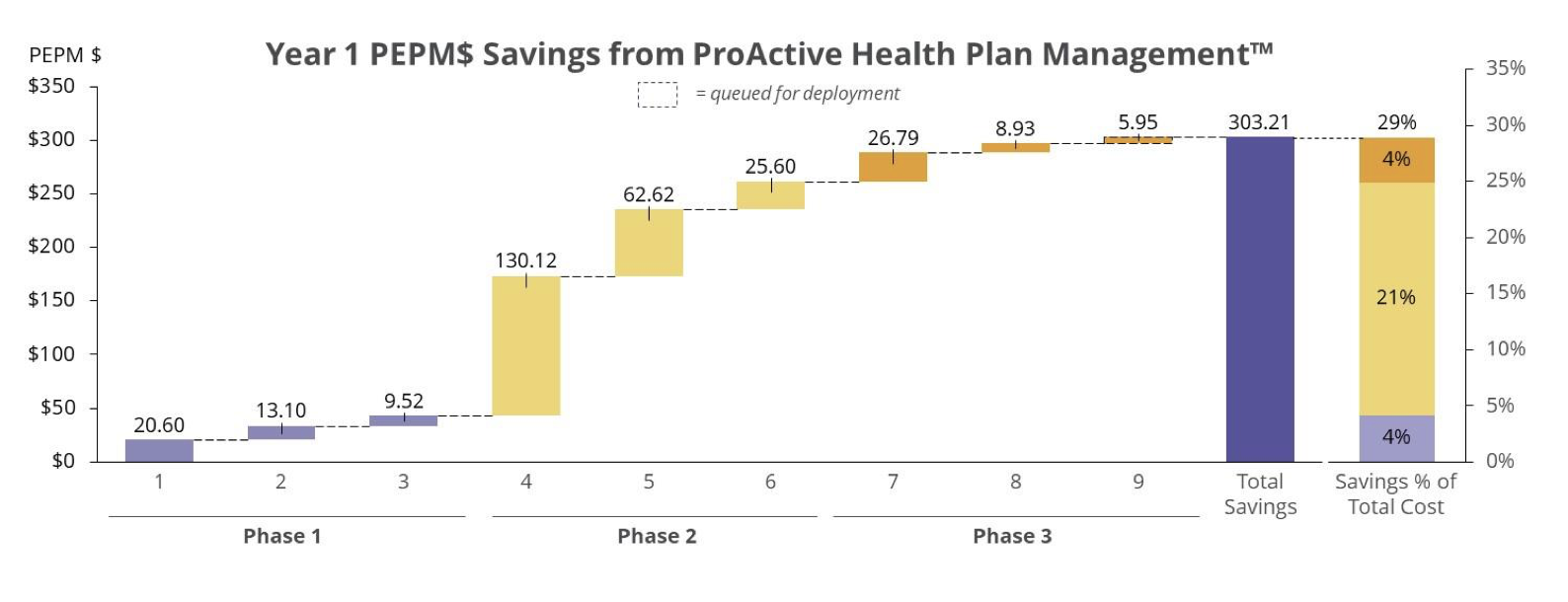Year 1 PEPM Savings
