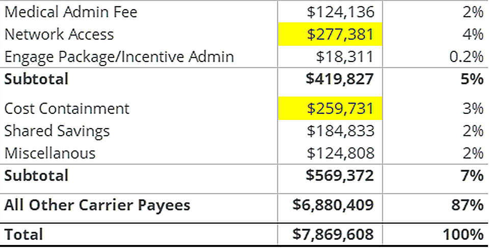 Cost containment fees vs network access fees chart