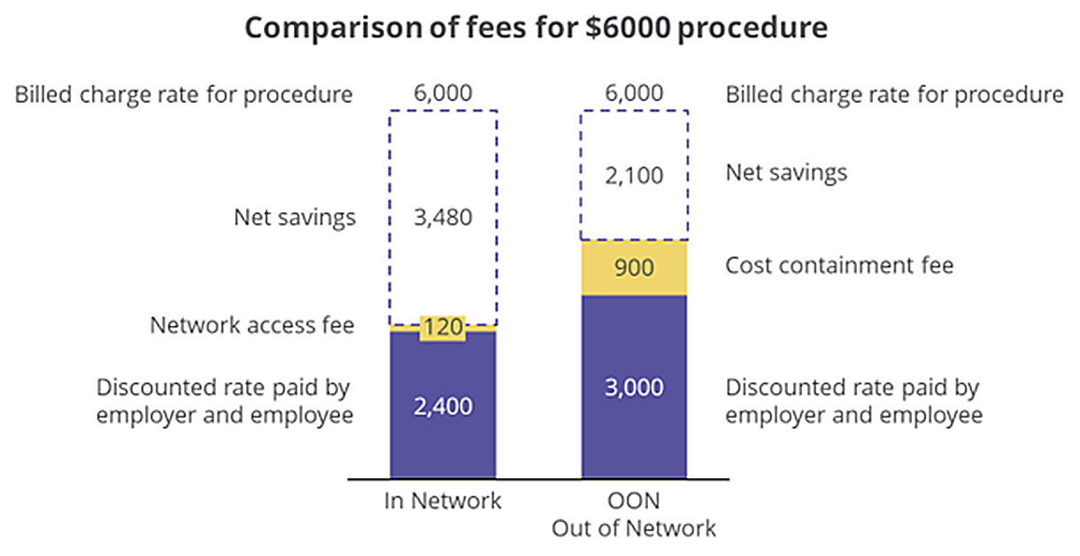 Cost containment fee comparison