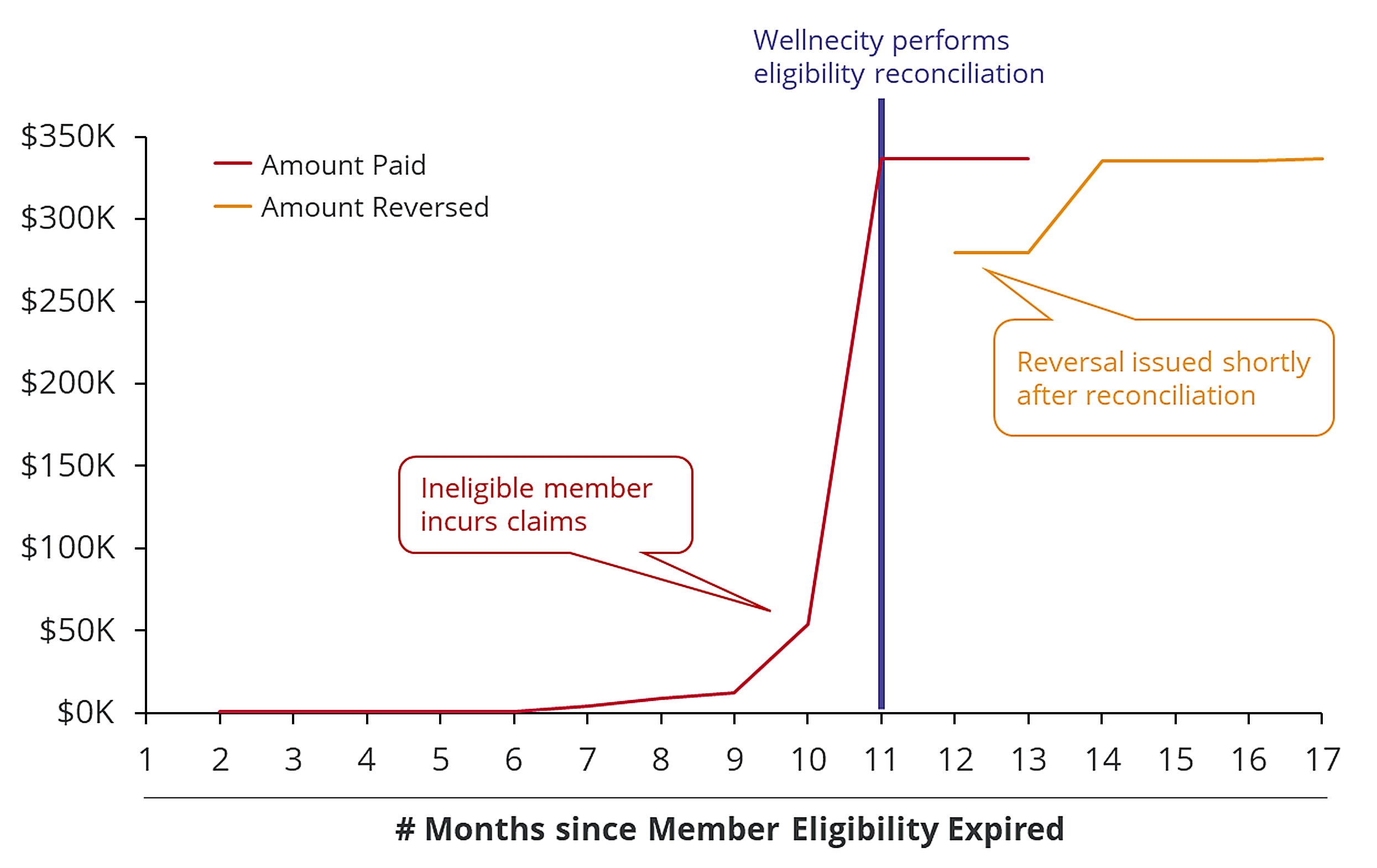 Ineligible member reversal example