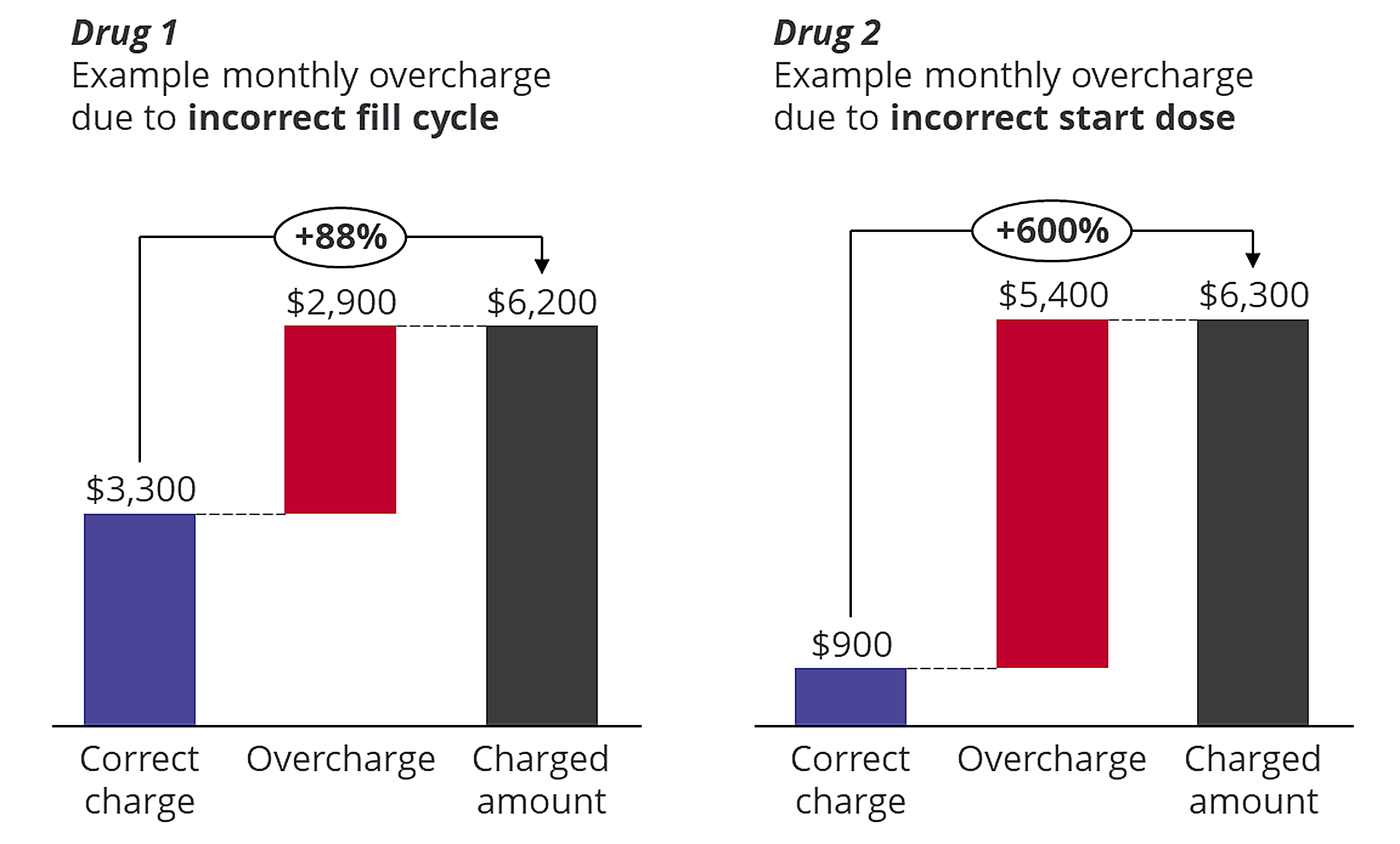 Example monthly overcharge by drug