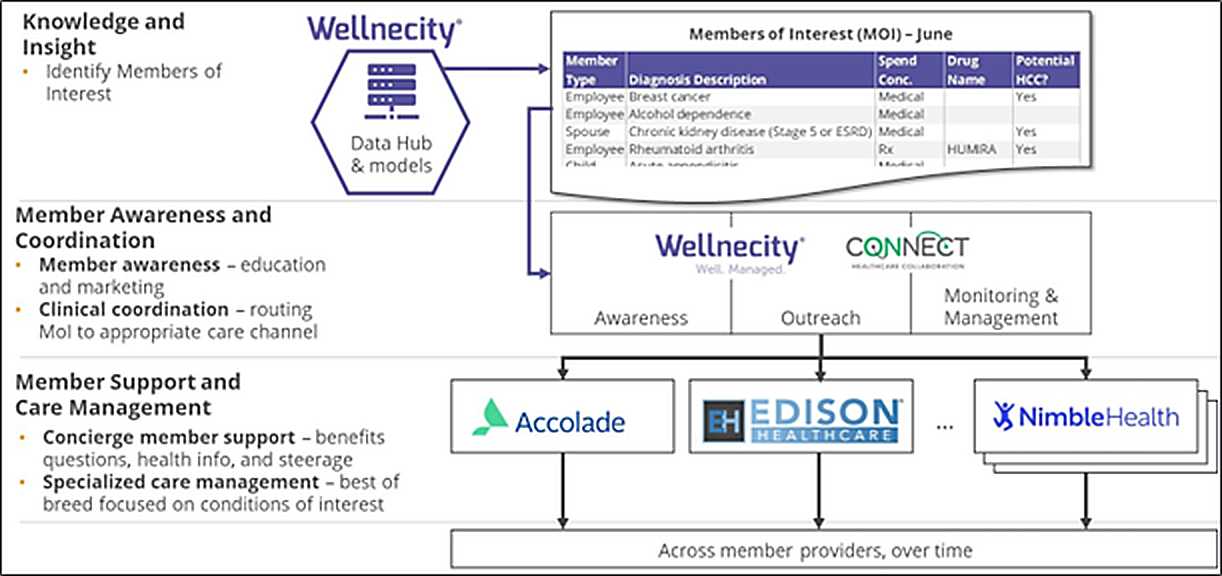 Wellnecity outbound care navigation approach