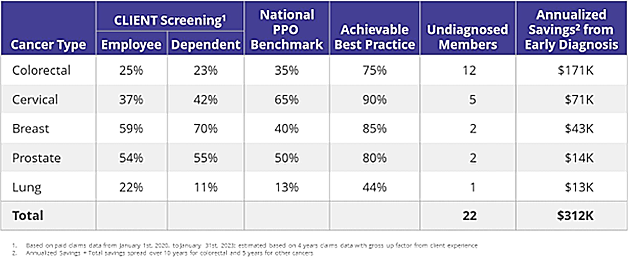 Oncology screening rates example