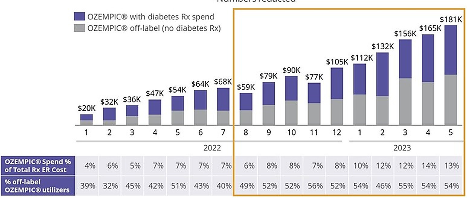 OZEMPIC Total and Off-label Rx ER spend chart