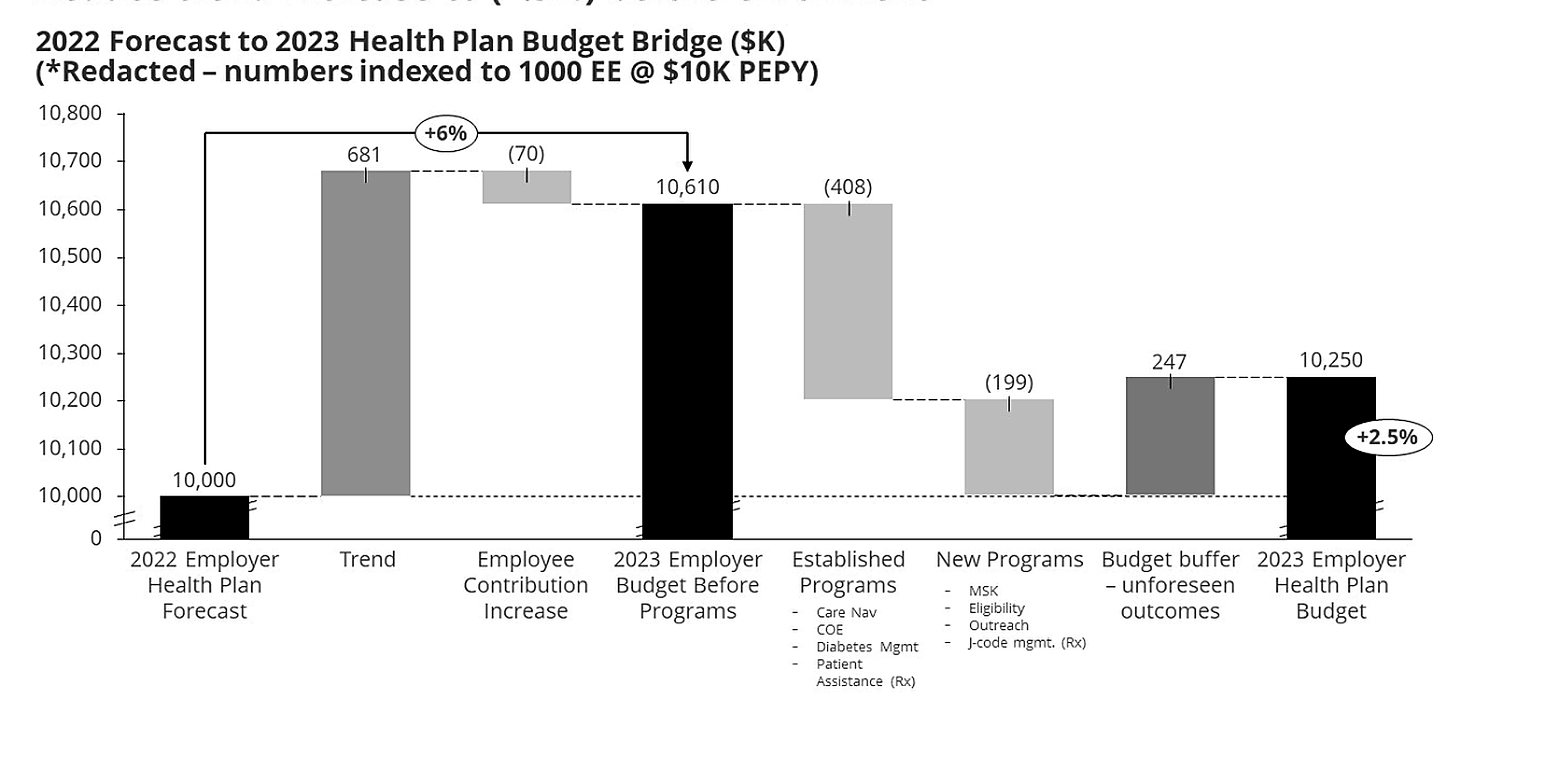 Health plan budget exhibit