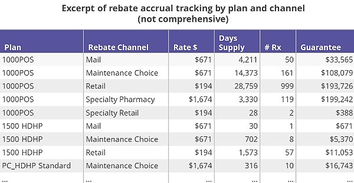 Rebate accrual tracking chart