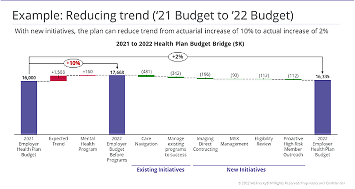 Reducing health plan trend chart