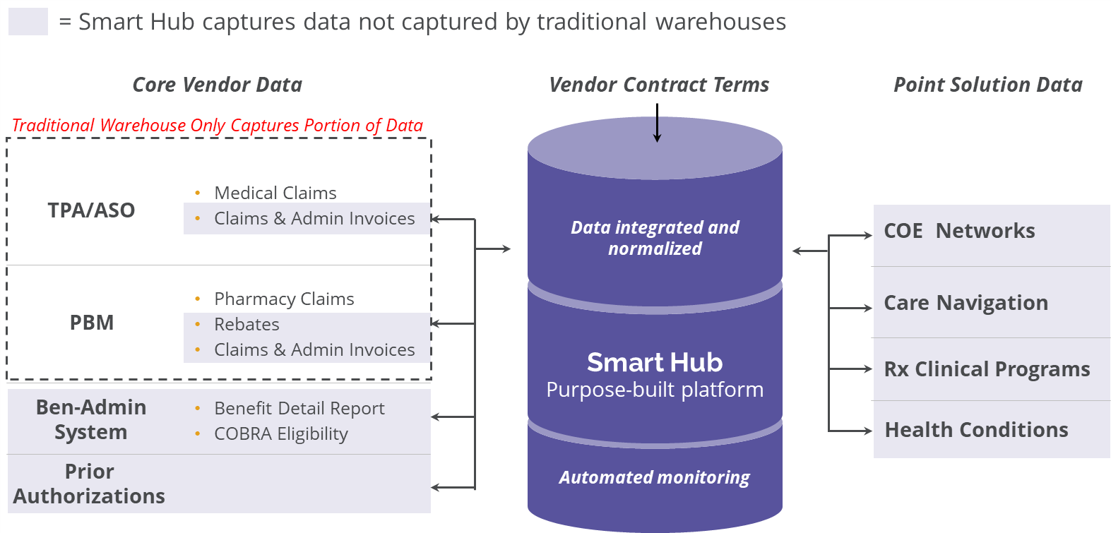 Smart Hub integrates your health benefits ecosystem