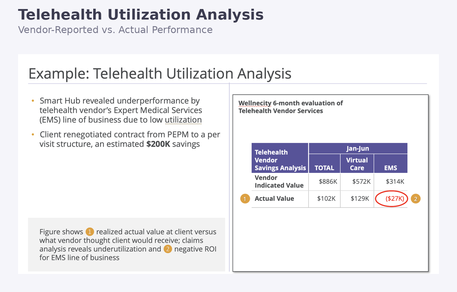 Telehealth utilization analysis comparing reported vs. actual performance