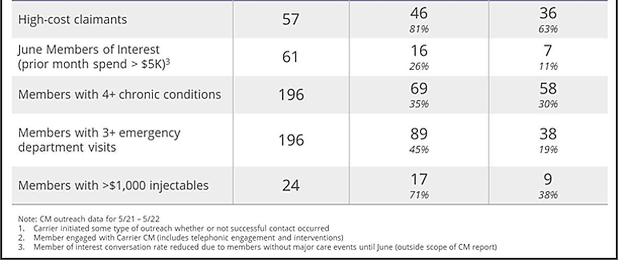 Underperforming care navigation deep dive