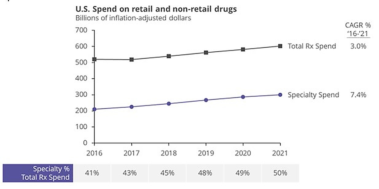 US spend on retail specialty drugs graph