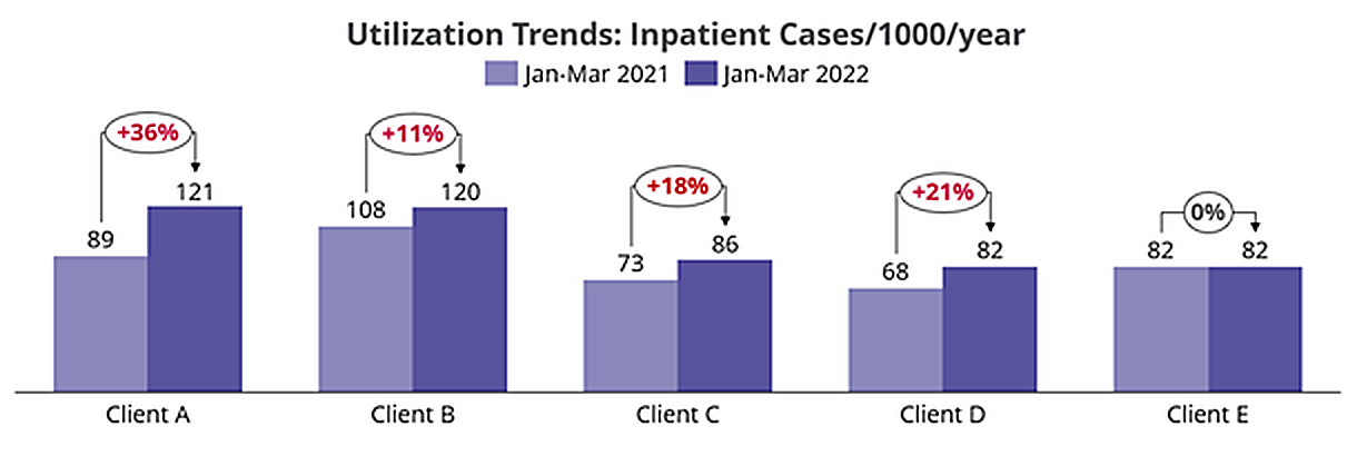 Utilization trends chart