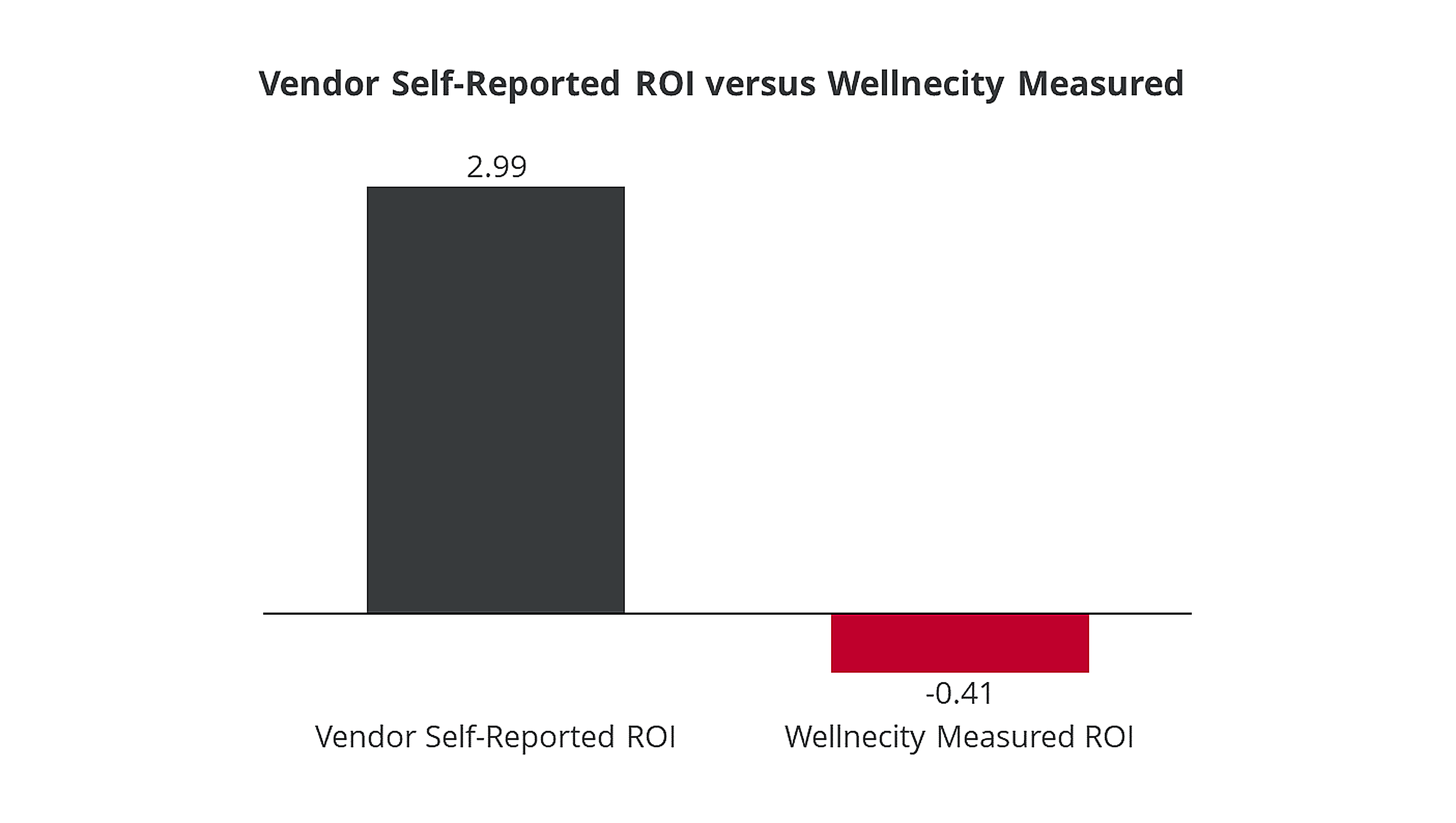 Vendor self-reported ROI versus Wellnecity measured ROI