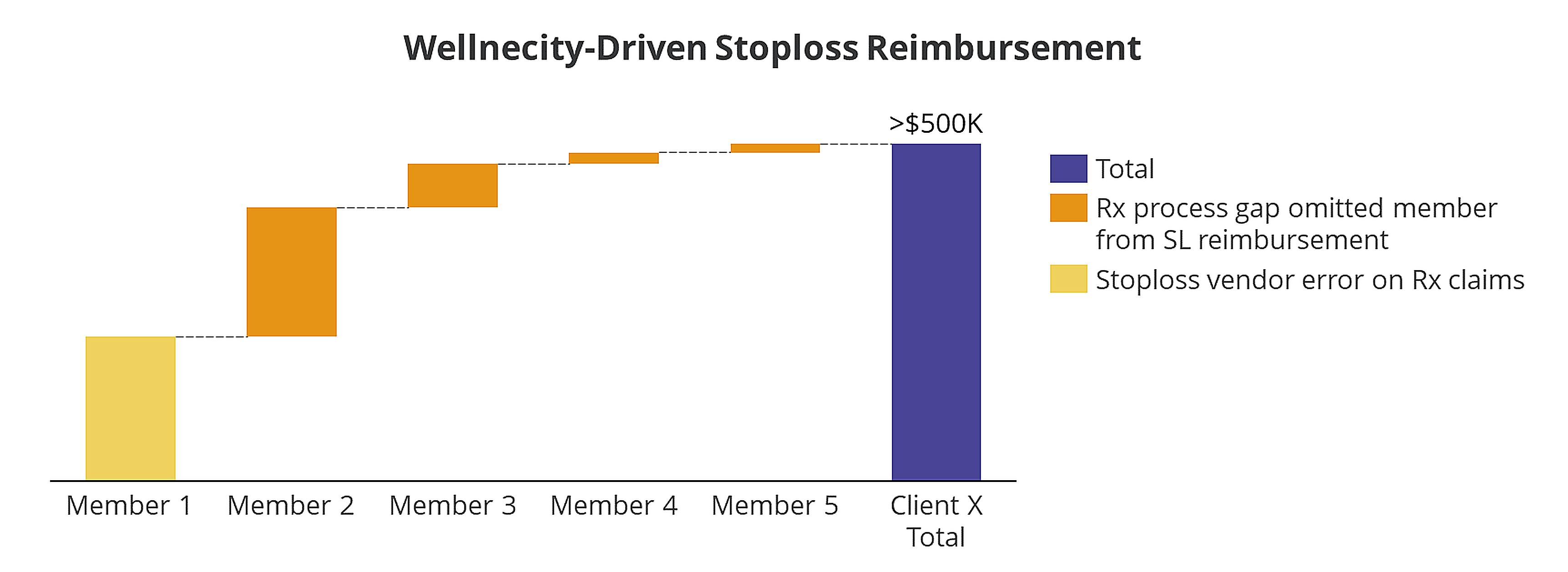 Wellnecity-driven stoploss recovery